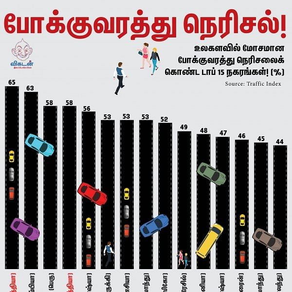 உலகிலே முதலிடம் மும்பைக்கு... 4-ம் இடம் டெல்லிக்கு... இது போக்குவரத்து நெரிசல் கணக்கு! #VikatanInfographics