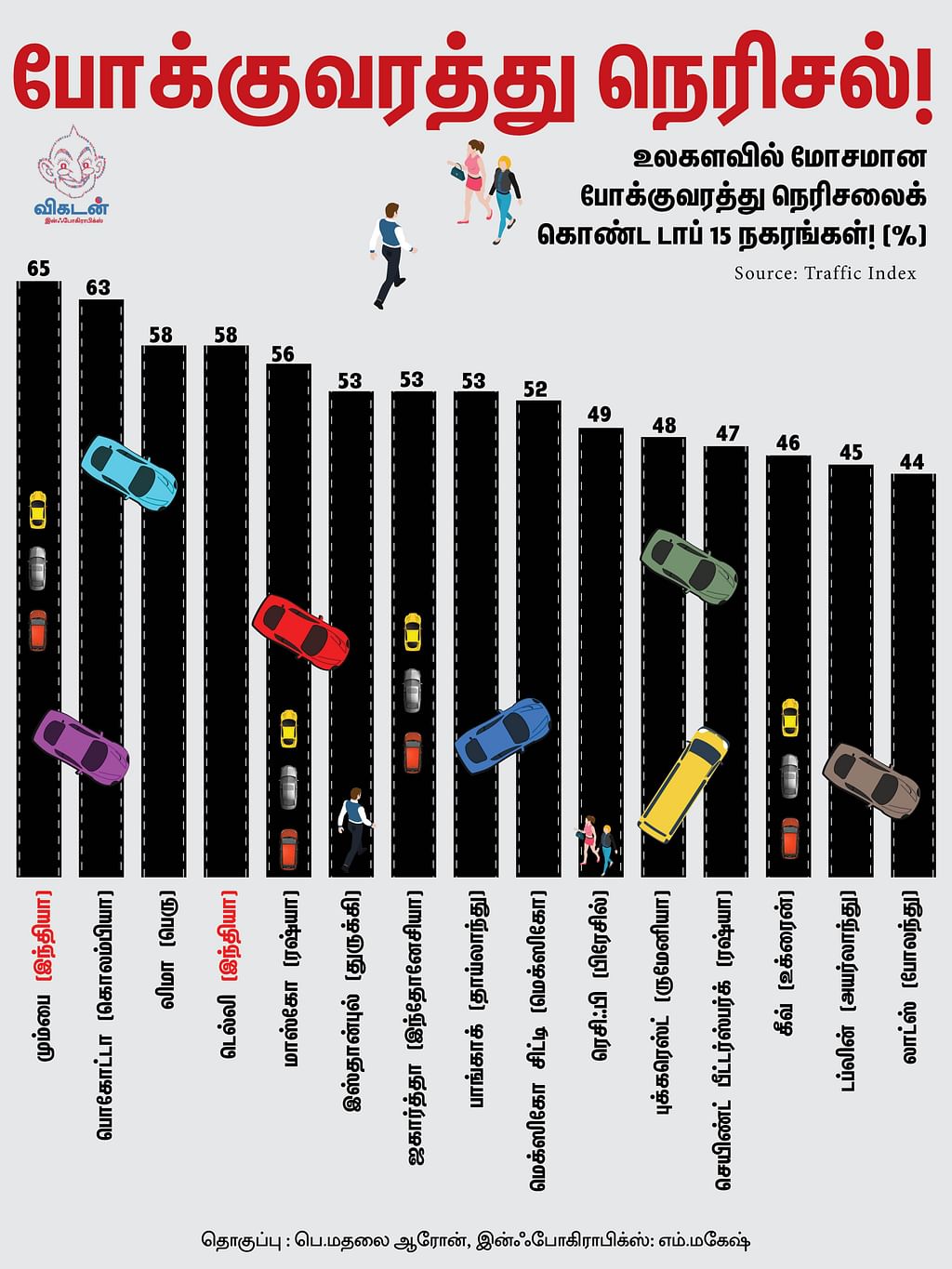 உலகிலே முதலிடம் மும்பைக்கு... 4-ம் இடம் டெல்லிக்கு... இது போக்குவரத்து நெரிசல் கணக்கு! #VikatanInfographics