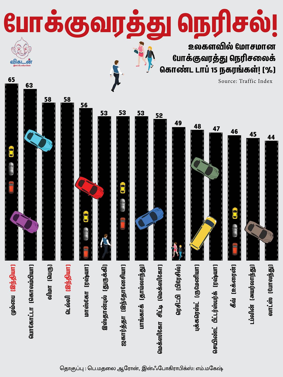 உலகிலே முதலிடம் மும்பைக்கு... 4-ம் இடம் டெல்லிக்கு... இது போக்குவரத்து நெரிசல் கணக்கு! #VikatanInfographics