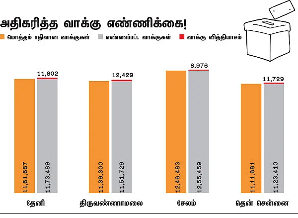 கூட்டிக்கழிச்சுப்பாரு... கணக்கு சரியா வராது! - மோசடியா... குளறுபடியா?