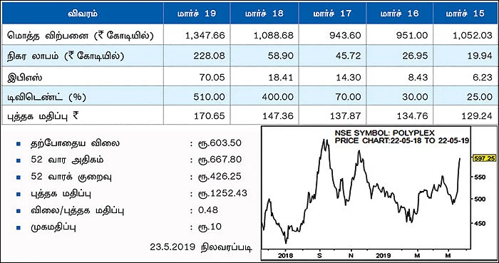 கம்பெனி டிராக்கிங்: பாலிப்ளெக்ஸ் கார்ப்பரேஷன்! (NSE SYMBOL: POLYPLEX)