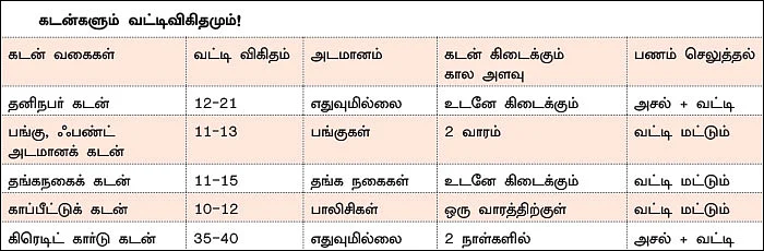 திடீர் செலவுகளைச் சமாளிக்க... எந்தக் கடன் பெஸ்ட்?