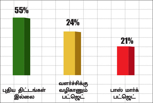 ட்விட்டர் சர்வே: நிதி அமைச்சர் நிர்மலா சீதாராமனின் முதல் பட்ஜெட் எப்படி?