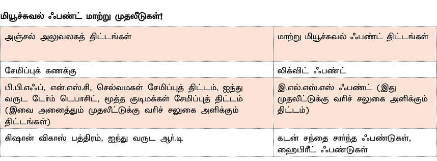 குறையும் சிறுசேமிப்பு வட்டி...
சிறுமுதலீட்டாளர்கள் என்ன செய்வது?