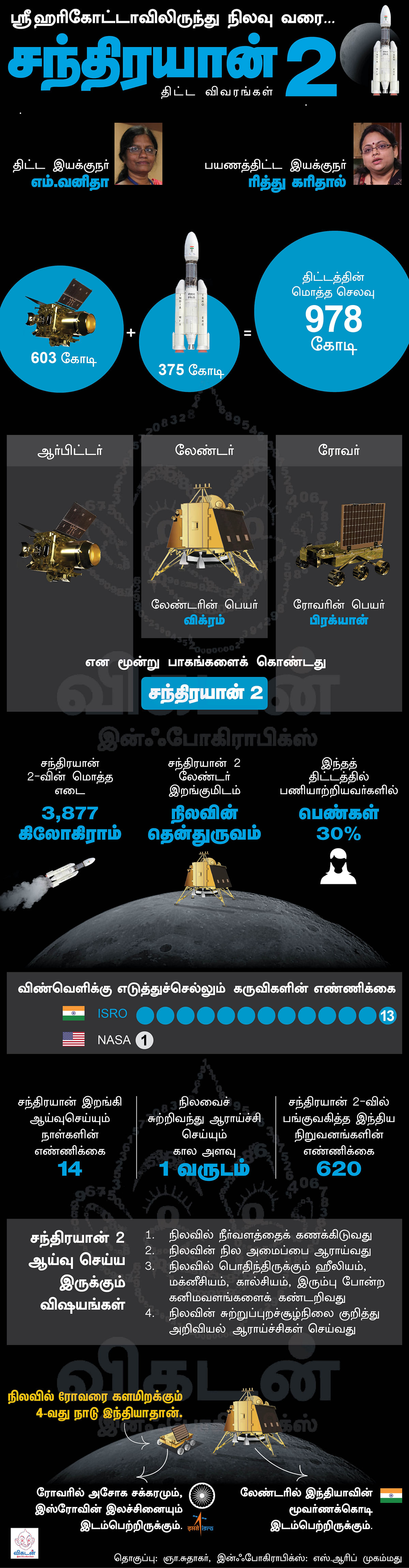 சந்திரயான் 2 திட்ட விவரங்கள் - Vikatan Infographics