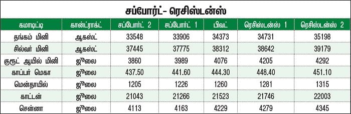 கமாடிட்டி டிரேடிங்! - மெட்டல் & ஆயில் & அக்ரி கமாடிட்டி