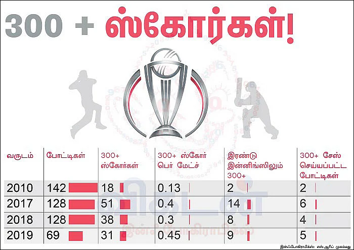 கிரிக்கெட்டின் எழுச்சி பெளலர்கள் கையில்?!