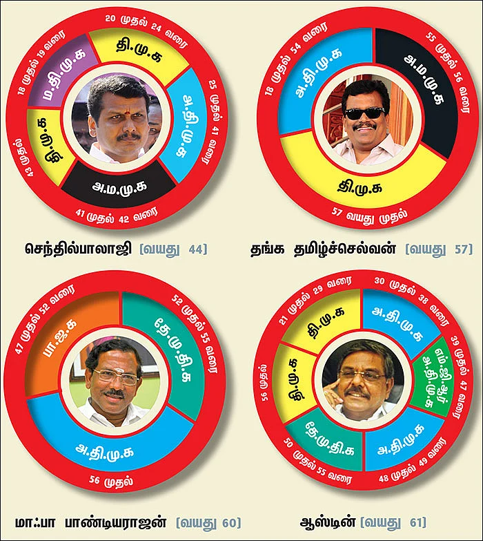 எந்தெந்த வயதில் எந்தெந்தக் கட்சி?