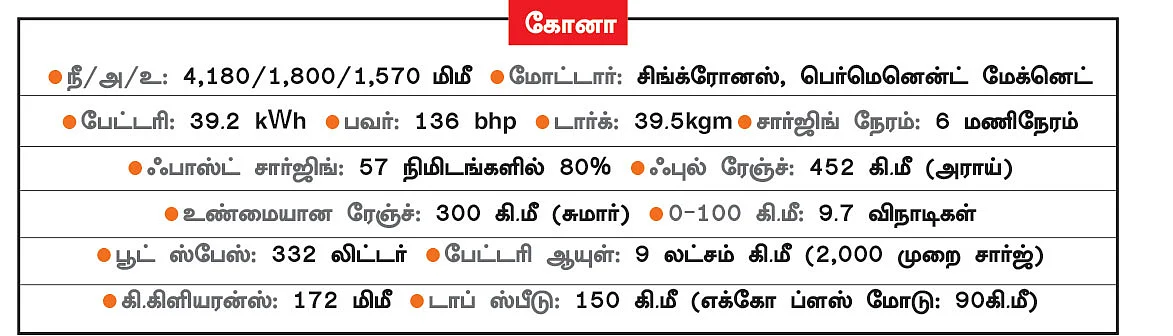 ஹூண்டாயின்
மின்சார கோனா...
