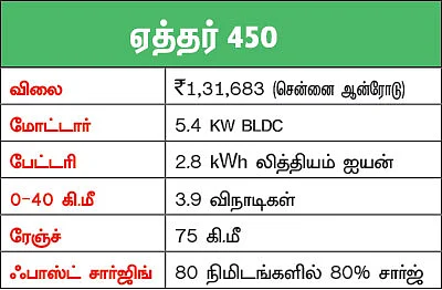 பெட்ரோல் வேண்டாம்;
கரன்ட் போதும்!