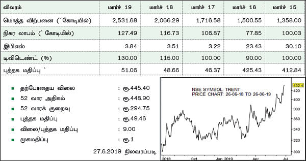 கம்பெனி டிராக்கிங்: டிரென்ட் லிமிடெட்! - (NSE SYMBOL: TRENT)