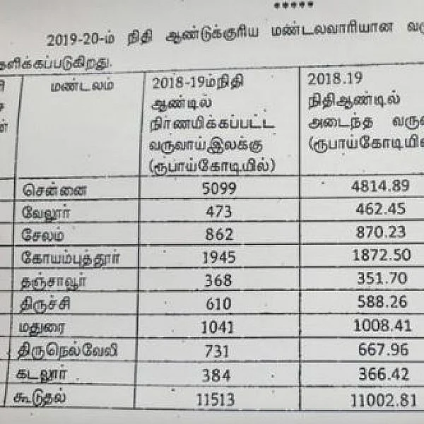டார்க்கெட் ரூ.11,513 கோடி; வசூல் ரூ.11,002 கோடி! - முதலிடத்தை பிடித்த குன்றத்தூர் சார்பதிவாளர்