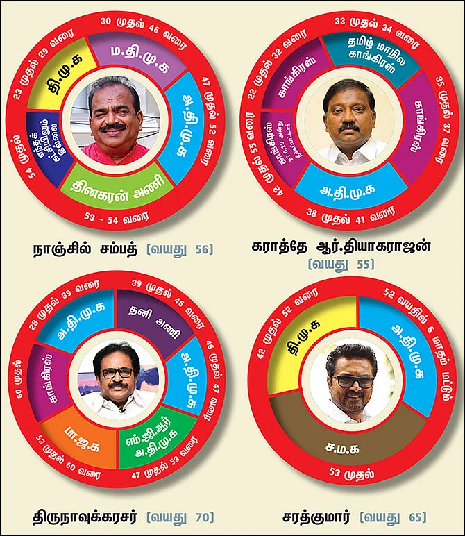எந்தெந்த வயதில் எந்தெந்தக் கட்சி?