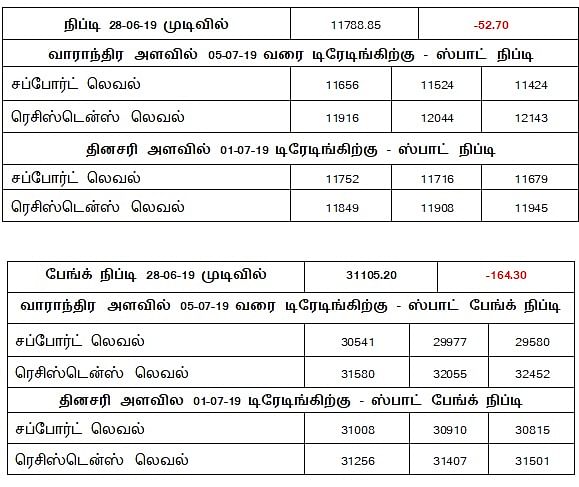 நிஃப்டியின் போக்கு: ஓரிரு நாட்கள் திசை தெரியாத நிலை வந்து போக வாய்ப்புள்ளது!