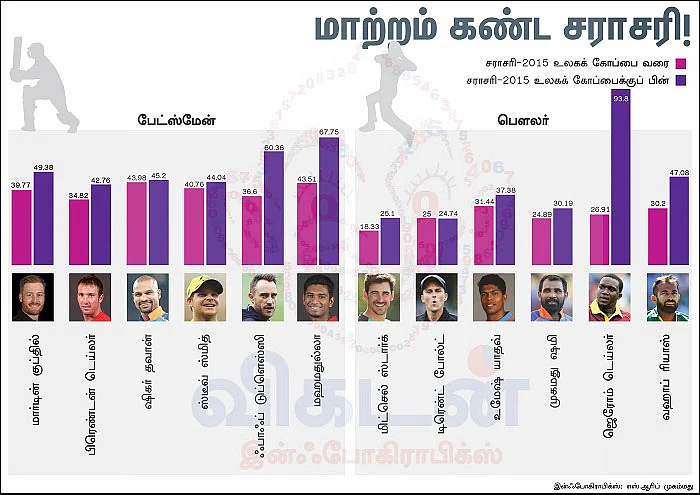 கிரிக்கெட்டின் எழுச்சி பெளலர்கள் கையில்?!