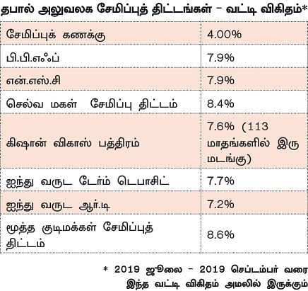 குறையும் சிறுசேமிப்பு வட்டி...
சிறுமுதலீட்டாளர்கள் என்ன செய்வது?
