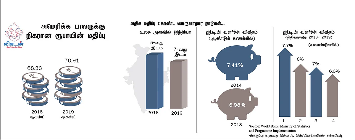 இந்தியப் பொருளாதாரம் வீழ்கிறதா?