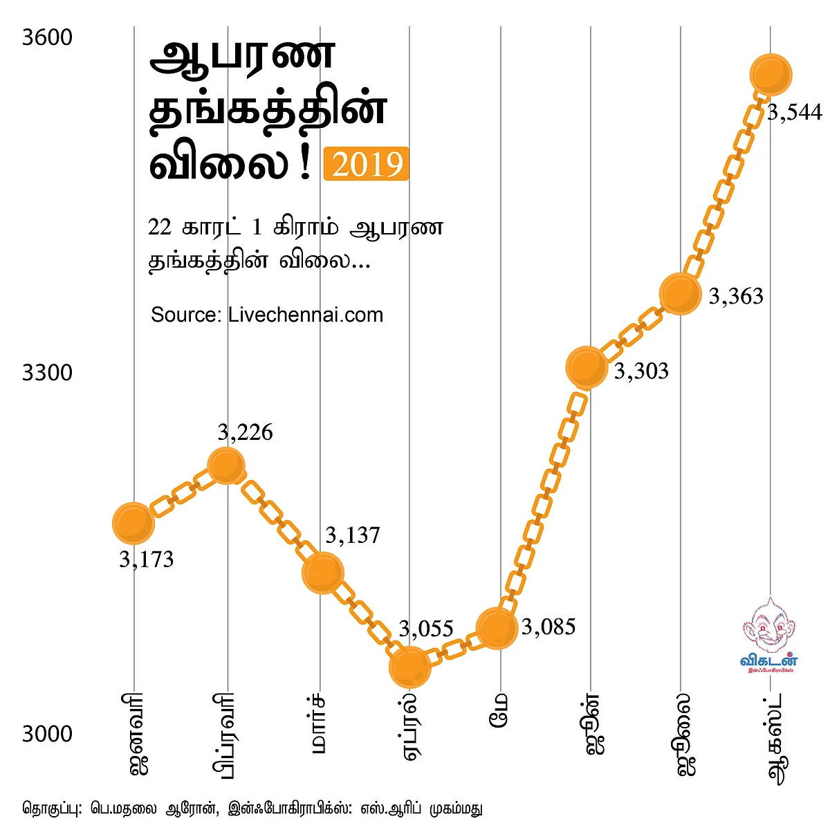 Gold Rate
