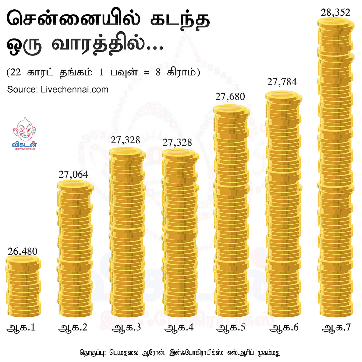 GOld Rate Chennai