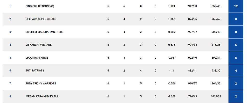 TNPL Points table