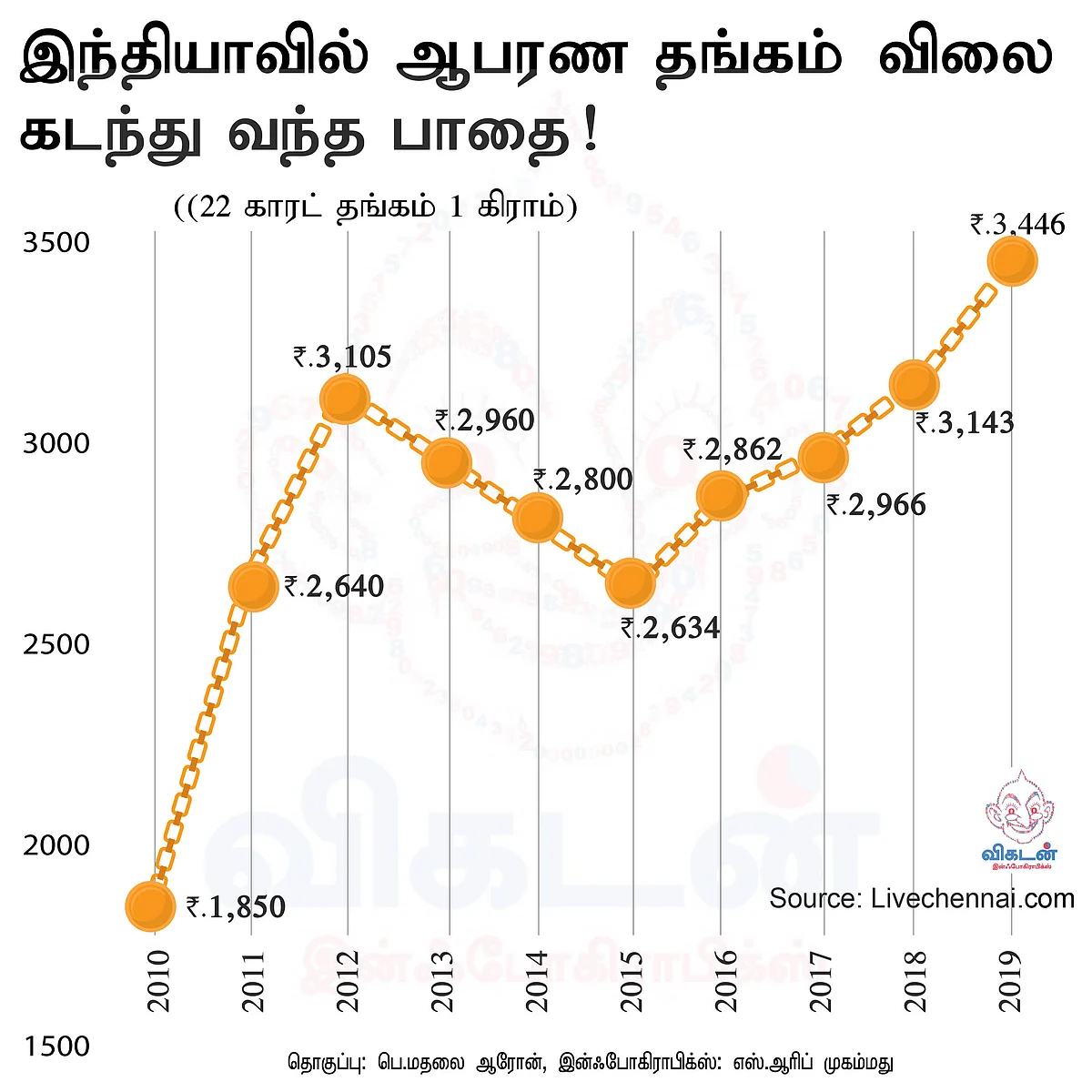 Gold Rate