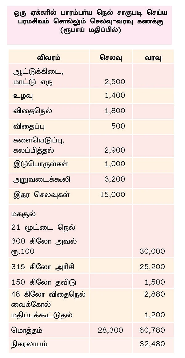 ரூ.1,60,000... மாப்பிள்ளைச் சம்பா, கிச்சிலிச் சம்பா மதிப்புக்கூட்டினால் லாபம் நிச்சயம்!