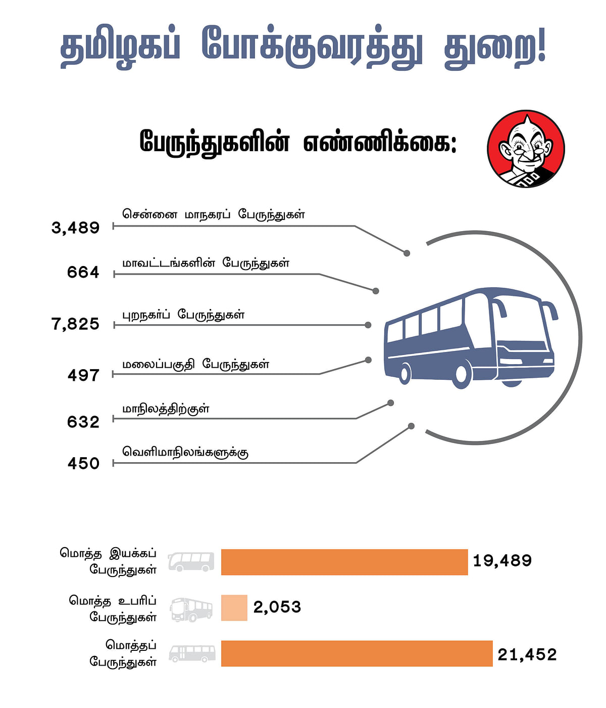 Tamilnadu State Transport Corporation Buses
