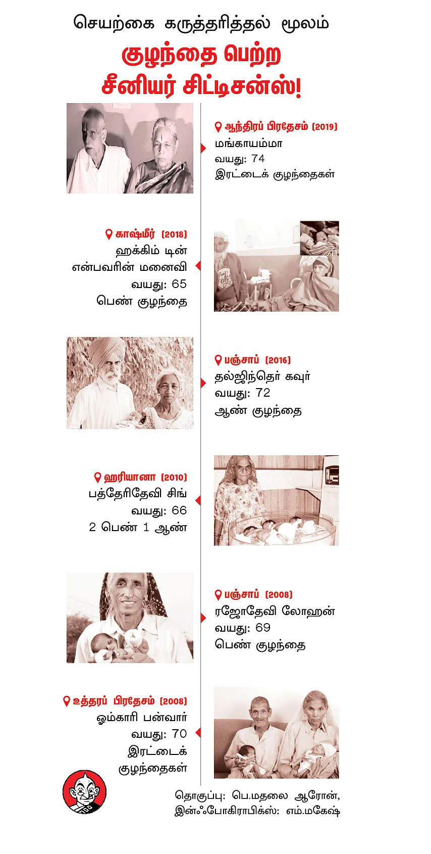 74 வயது பெண்மணி... ஐவிஎஃப் இரட்டைக் குழந்தைகள்! - சாதனையா? சோதனையா?