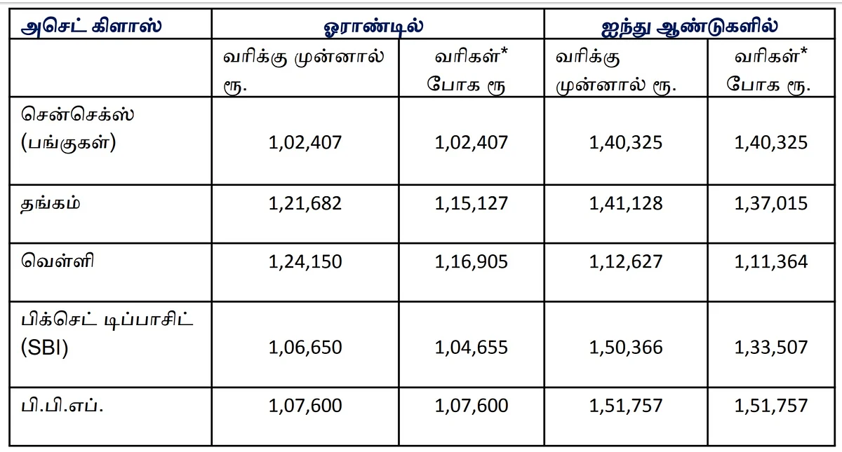 1 lakh Investment in 1 year and 5 years