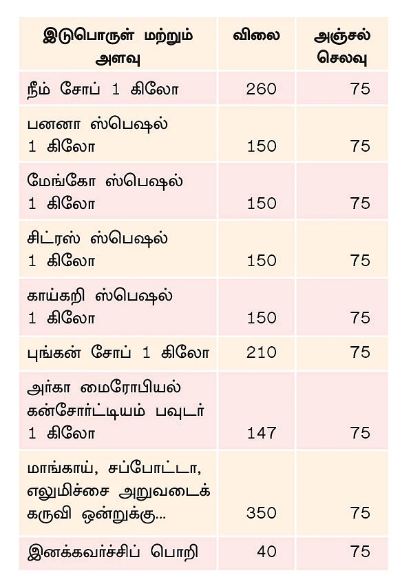 குறைந்த விலையில் இயற்கை இடுபொருள்கள், கருவிகள்! - விற்பனை செய்யும் ஆராய்ச்சி மையம்!