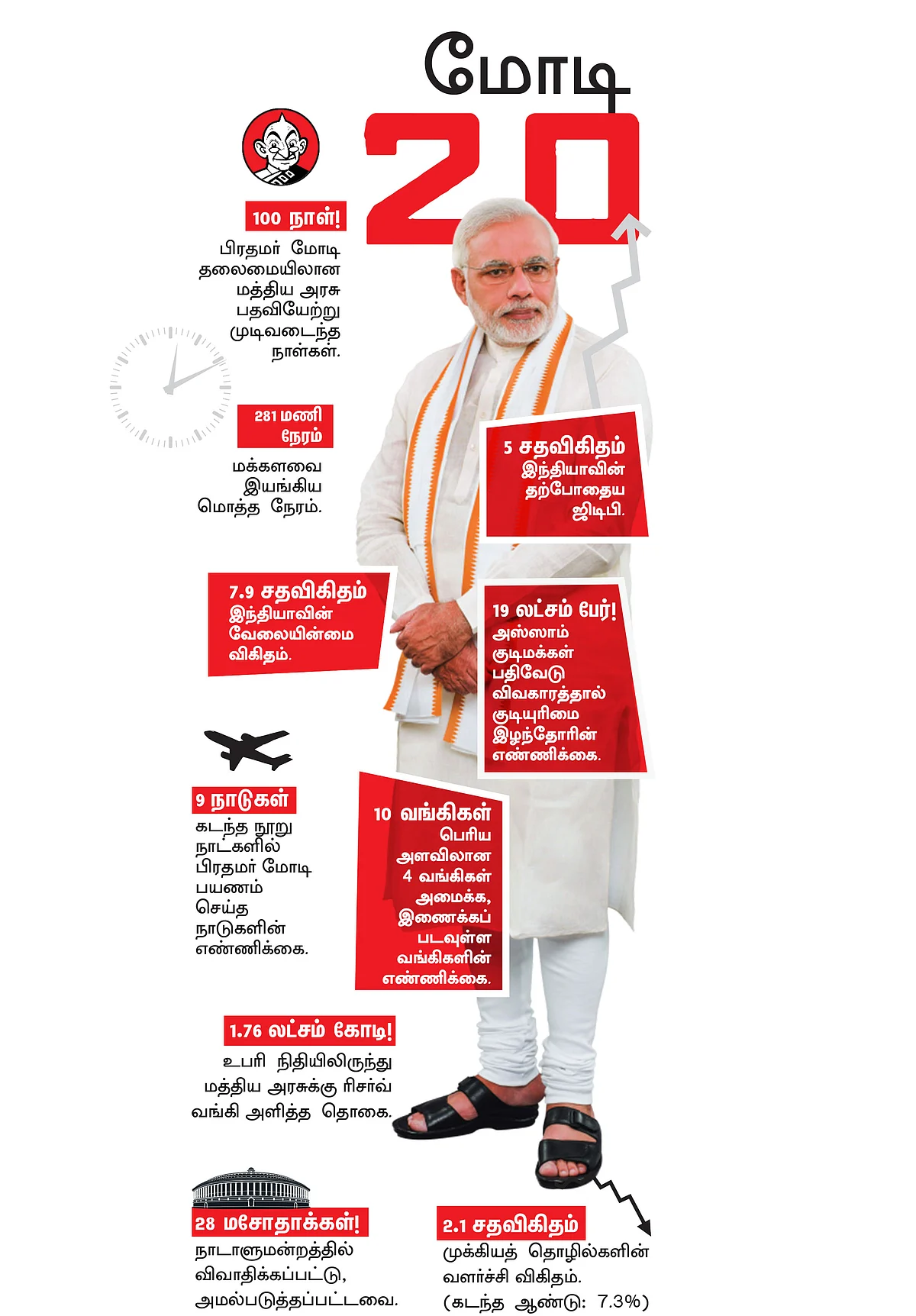100 நாள்கள்... 9 நாடுகள்... 28 மசோதாக்கள்!