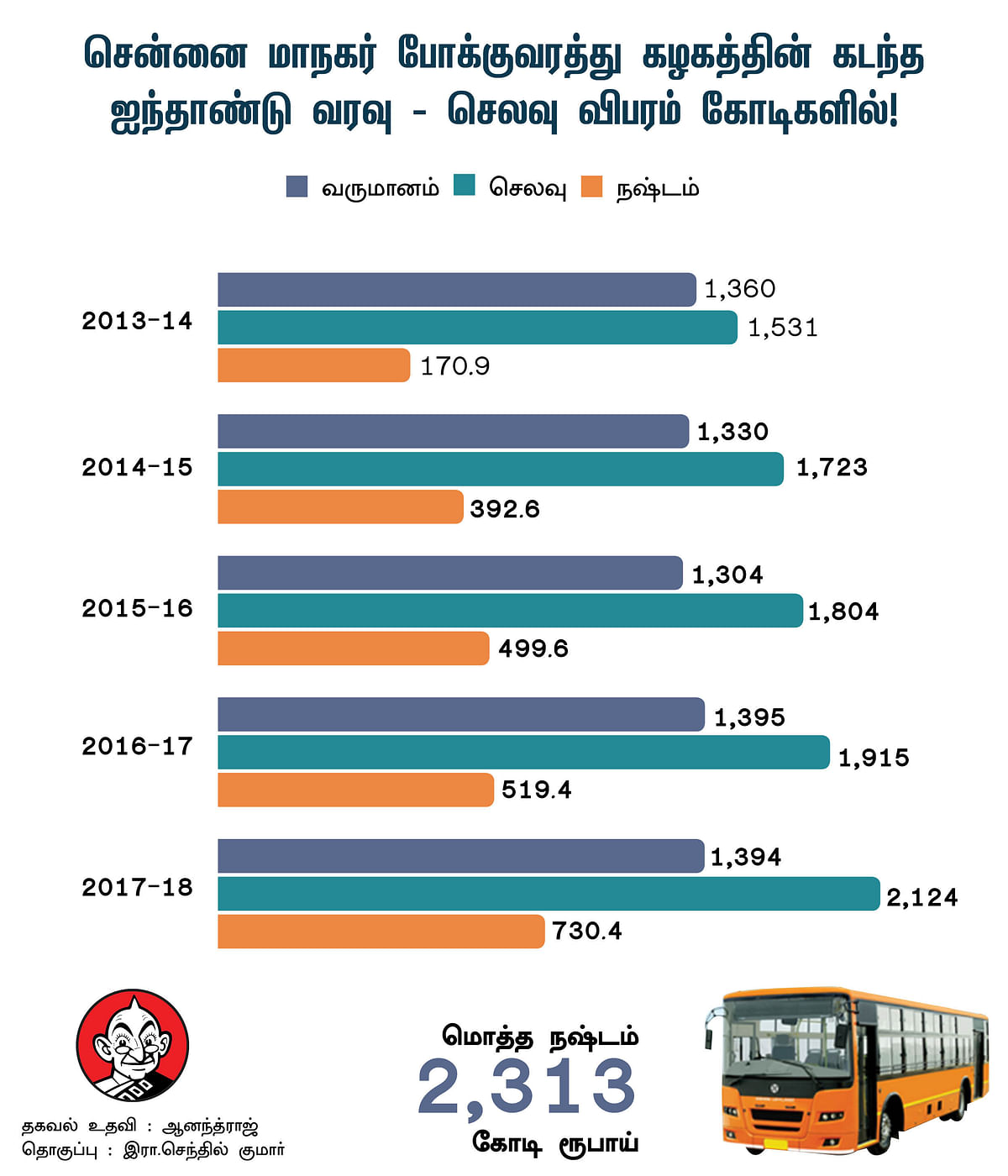 Chennai Metropolitan Transport Corporation Revenues