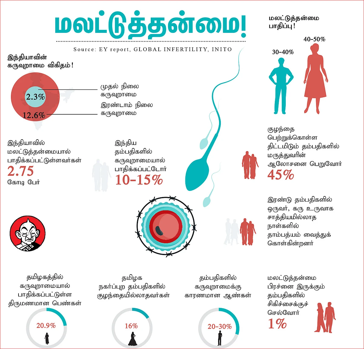 மலட்டுத்தன்மை - இன்ஃபோகிராபிக்ஸ்