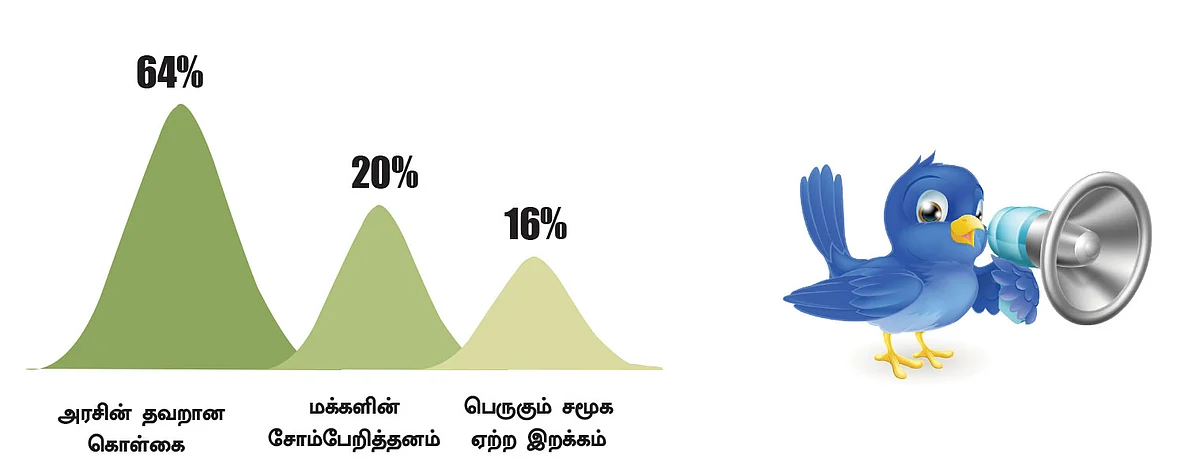ட்விட்டர் சர்வே