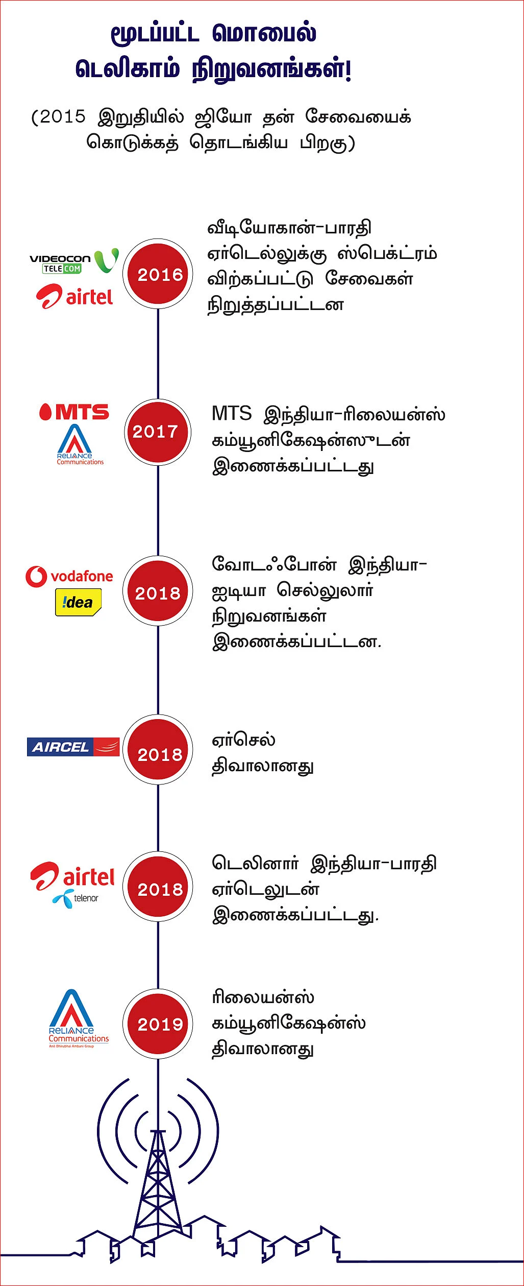 மூடப்பட்ட மொபைல்
டெலிகாம் நிறுவனங்கள்!