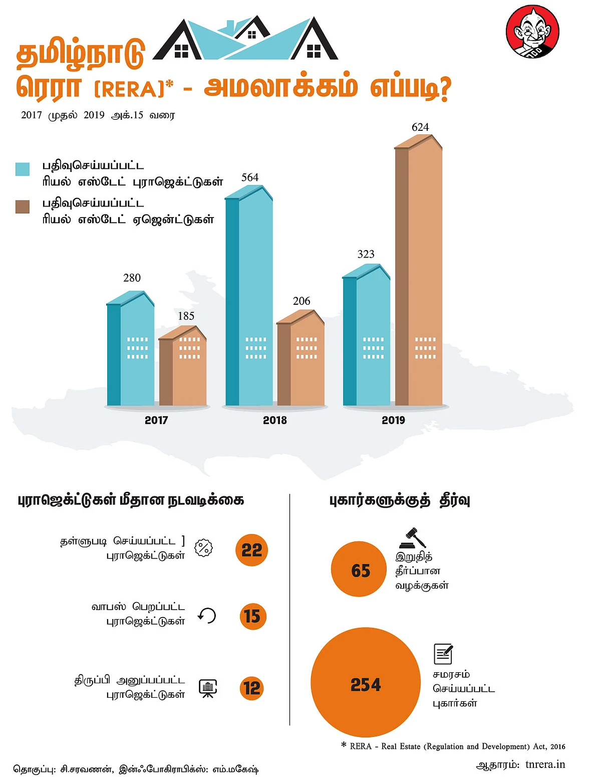 தமிழ்நாடு ரெரா (RERA)* - அமலாக்கம் எப்படி?