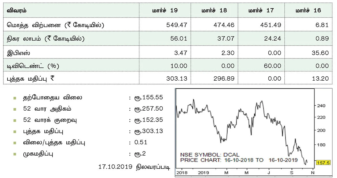 கம்பெனி டிராக்கிங்: டிஷ்மேன் கார்போஜென் அம்சிஸ் லிமிடெட்!