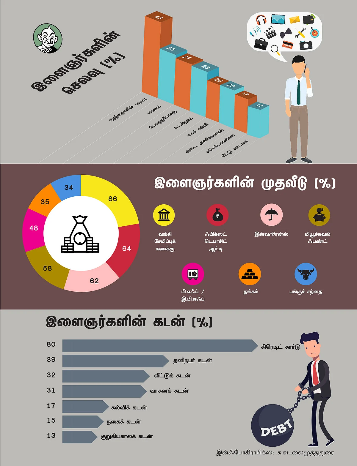 சேமிப்பு... செலவு... கடன்... முதலீடு... இன்றைய இளைஞர்கள் எப்படி?