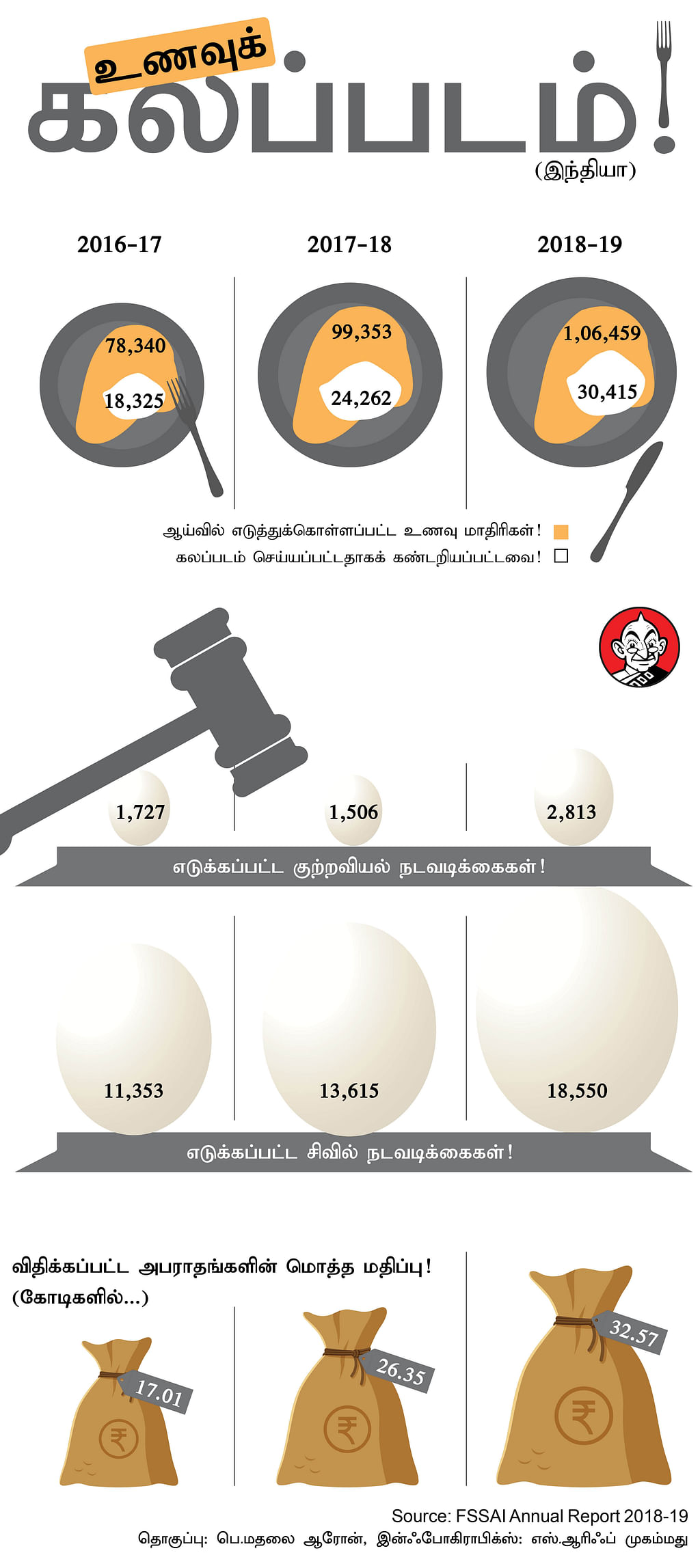 உணவுக் கலப்படம்