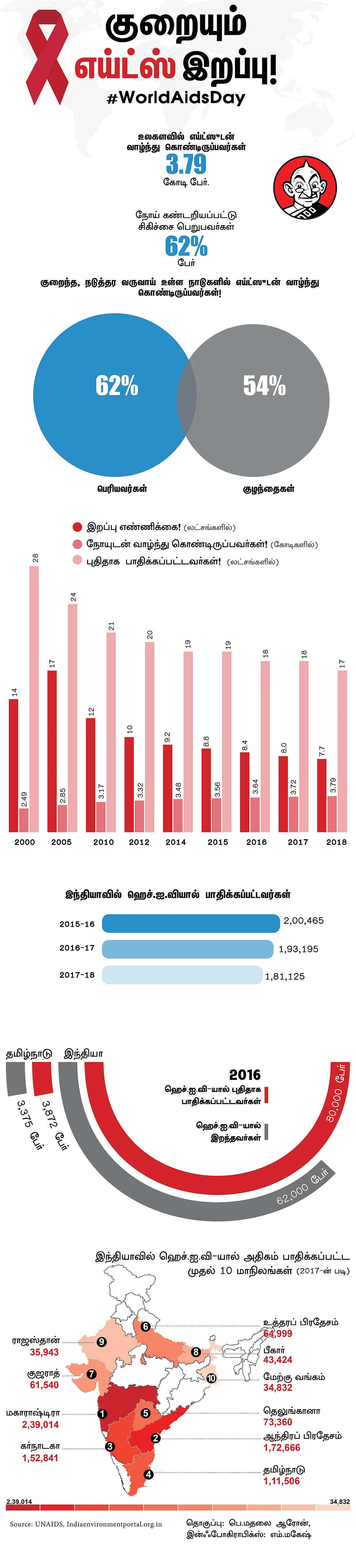 AIDS Infographics