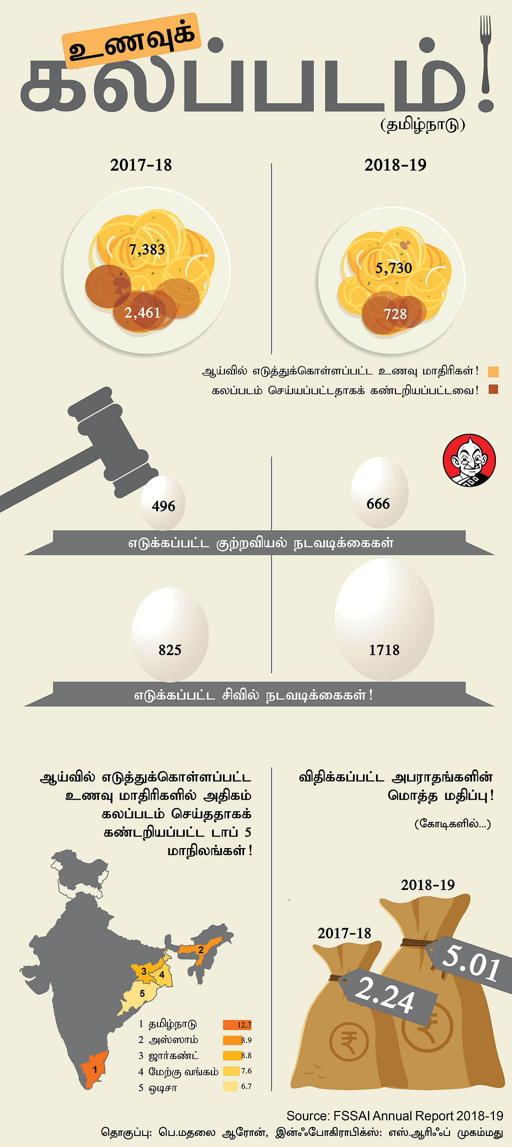 உணவுக் கலப்படம்