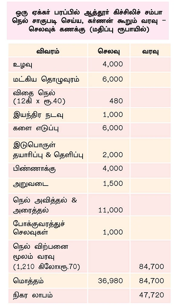 ‘சொல்லி’ அடிக்கும் ஆத்தூர் கிச்சிலிச் சம்பா!