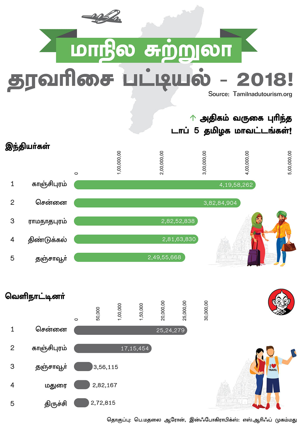 சுற்றுலா தரவரிசை பட்டியல்