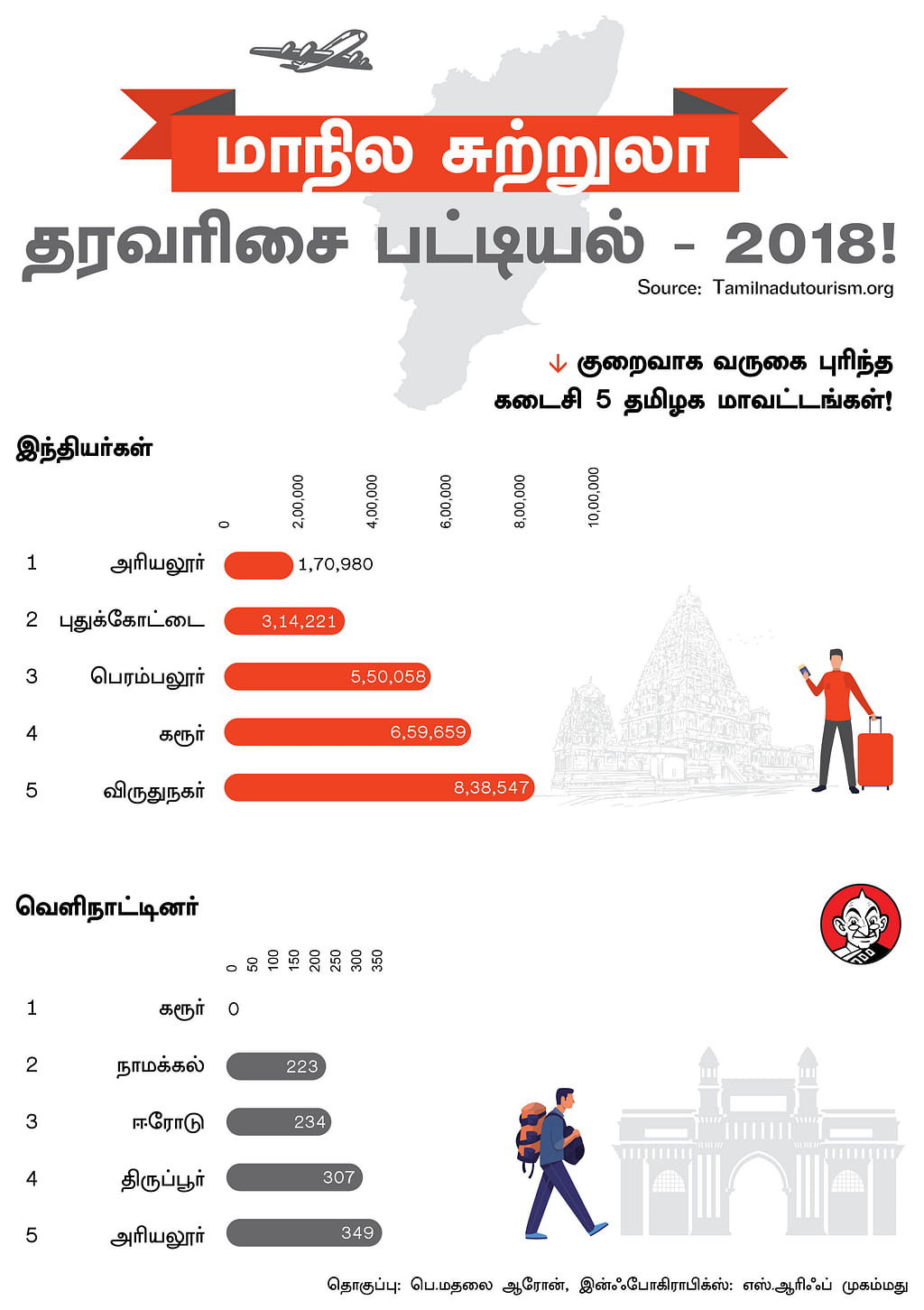 சுற்றுலா தரவரிசை பட்டியல்