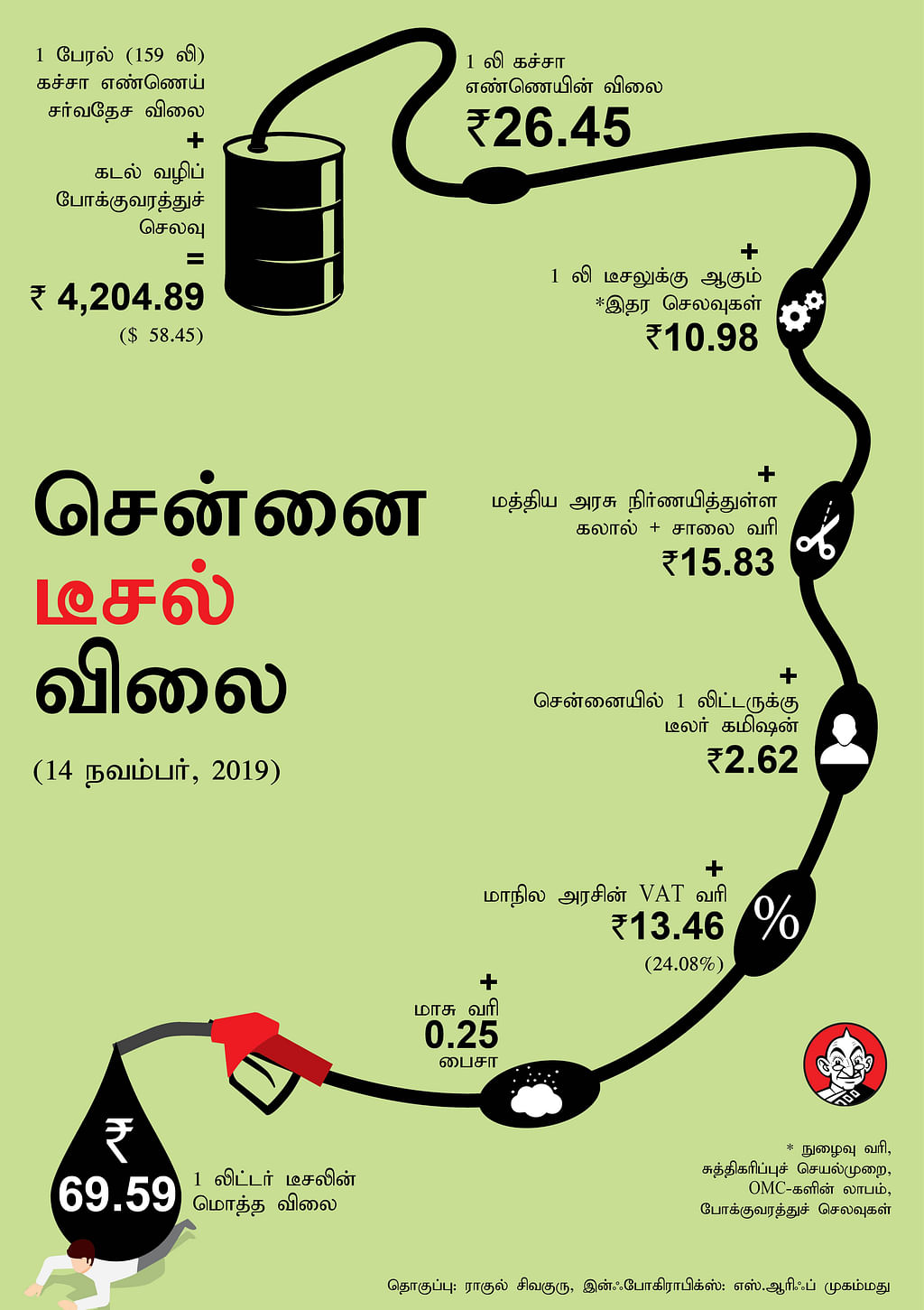 Diesel Price Status