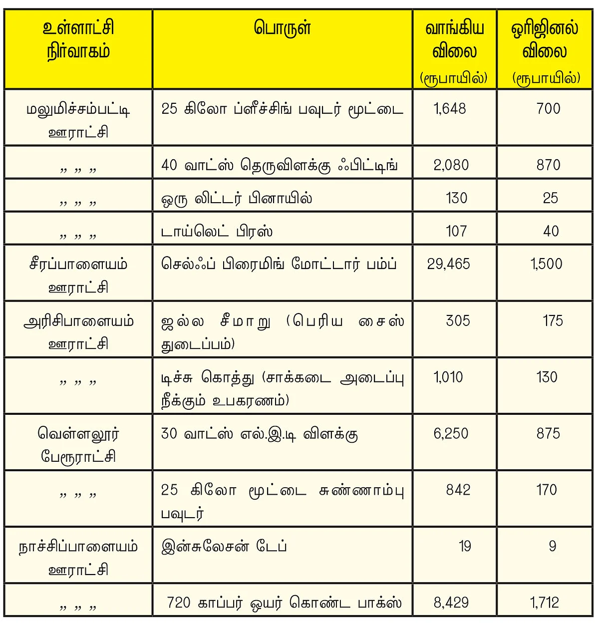 பினாயில் முதல் மோட்டார் பம்ப் வரை... ஊழலோ ஊழல்!