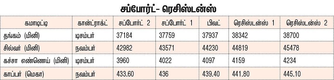 கமாடிட்டி டிரேடிங்! மெட்டல் & ஆயில் - சந்தை நிலவரம்
