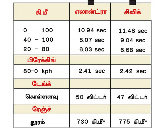 அளப்பறை ஹோண்டா... அசால்ட் ஹூண்டாய்! - எந்த செடான் பெஸ்ட்?