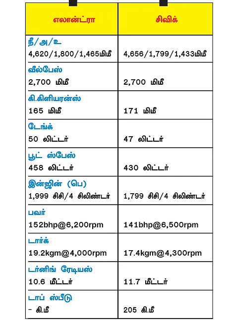 அளப்பறை ஹோண்டா... அசால்ட் ஹூண்டாய்! - எந்த செடான் பெஸ்ட்?