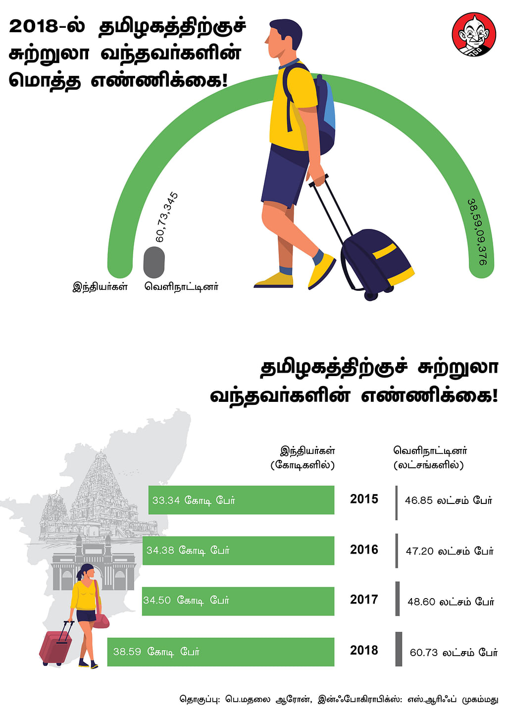 சுற்றுலா தரவரிசை பட்டியல்